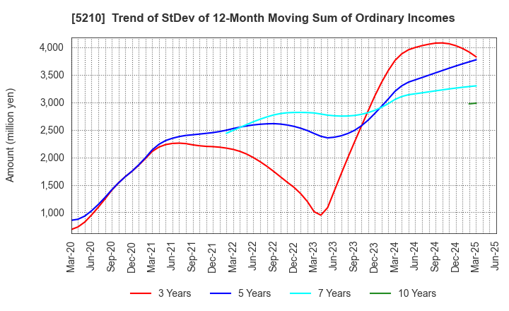 5210 Nihon Yamamura Glass Co.,Ltd.: Trend of StDev of 12-Month Moving Sum of Ordinary Incomes