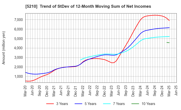 5210 Nihon Yamamura Glass Co.,Ltd.: Trend of StDev of 12-Month Moving Sum of Net Incomes