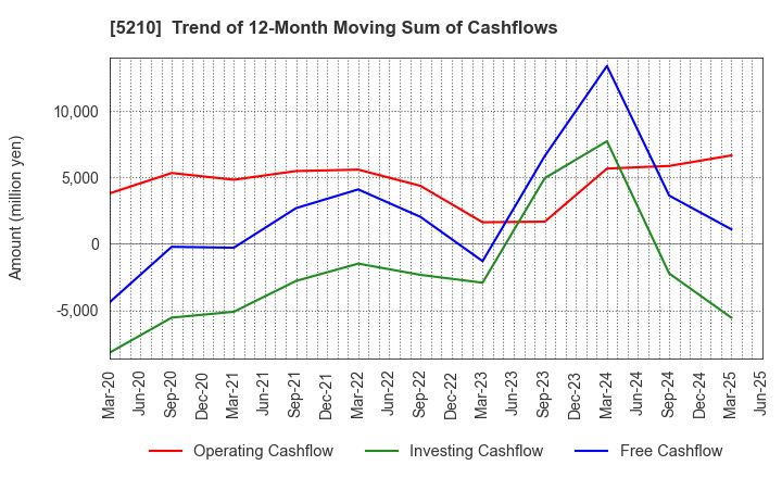 5210 Nihon Yamamura Glass Co.,Ltd.: Trend of 12-Month Moving Sum of Cashflows