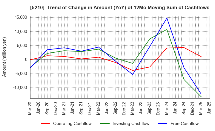 5210 Nihon Yamamura Glass Co.,Ltd.: Trend of Change in Amount (YoY) of 12Mo Moving Sum of Cashflows