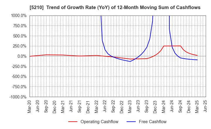 5210 Nihon Yamamura Glass Co.,Ltd.: Trend of Growth Rate (YoY) of 12-Month Moving Sum of Cashflows
