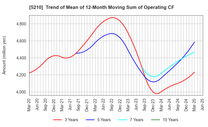 5210 Nihon Yamamura Glass Co.,Ltd.: Trend of Mean of 12-Month Moving Sum of Operating CF