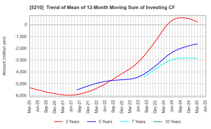 5210 Nihon Yamamura Glass Co.,Ltd.: Trend of Mean of 12-Month Moving Sum of Investing CF