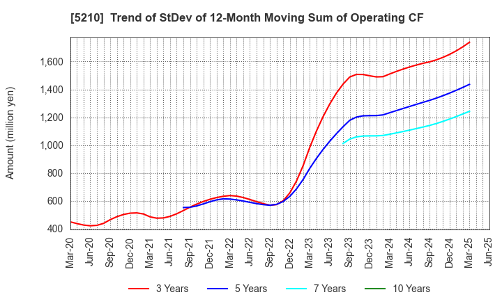 5210 Nihon Yamamura Glass Co.,Ltd.: Trend of StDev of 12-Month Moving Sum of Operating CF