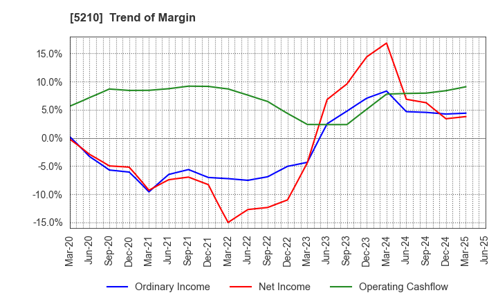 5210 Nihon Yamamura Glass Co.,Ltd.: Trend of Margin