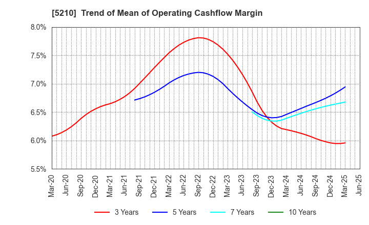 5210 Nihon Yamamura Glass Co.,Ltd.: Trend of Mean of Operating Cashflow Margin