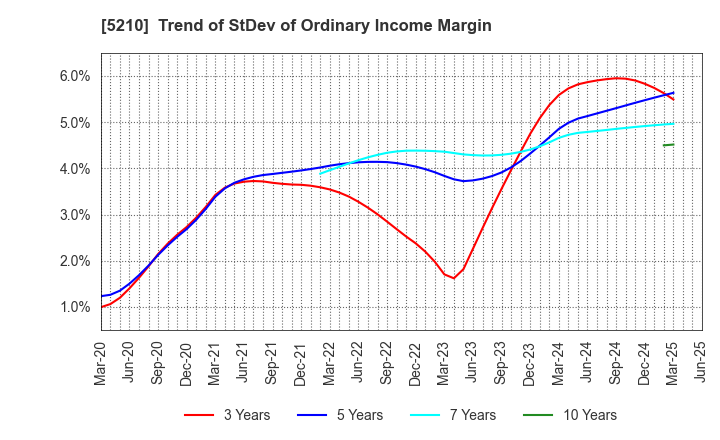 5210 Nihon Yamamura Glass Co.,Ltd.: Trend of StDev of Ordinary Income Margin