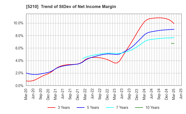 5210 Nihon Yamamura Glass Co.,Ltd.: Trend of StDev of Net Income Margin