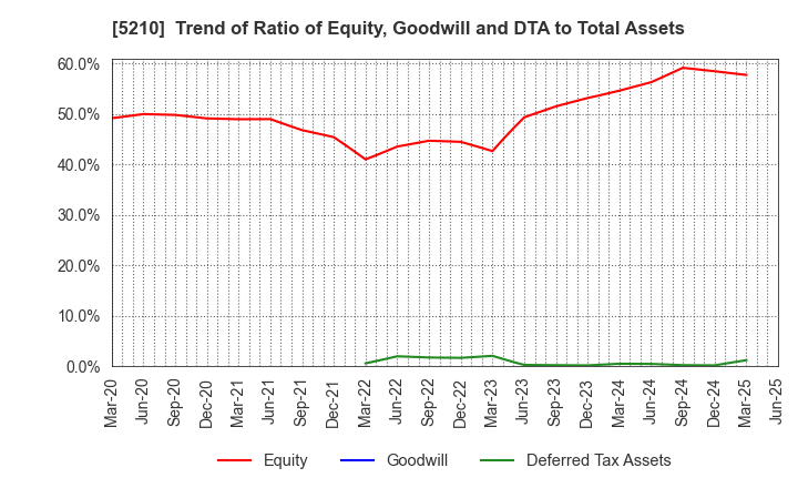 5210 Nihon Yamamura Glass Co.,Ltd.: Trend of Ratio of Equity, Goodwill and DTA to Total Assets