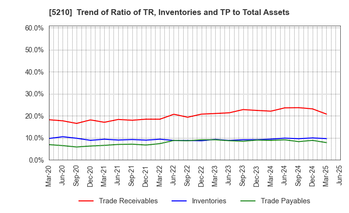 5210 Nihon Yamamura Glass Co.,Ltd.: Trend of Ratio of TR, Inventories and TP to Total Assets