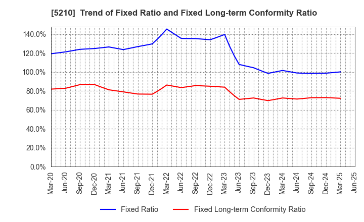5210 Nihon Yamamura Glass Co.,Ltd.: Trend of Fixed Ratio and Fixed Long-term Conformity Ratio