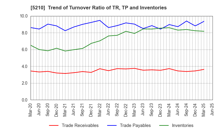 5210 Nihon Yamamura Glass Co.,Ltd.: Trend of Turnover Ratio of TR, TP and Inventories