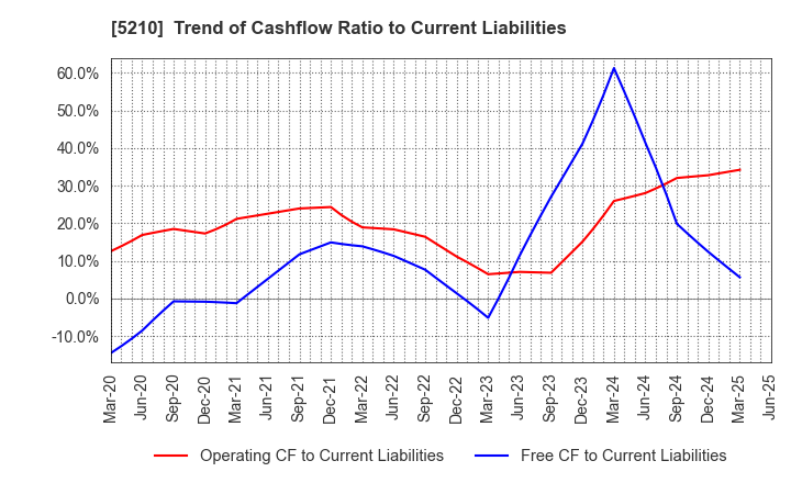 5210 Nihon Yamamura Glass Co.,Ltd.: Trend of Cashflow Ratio to Current Liabilities