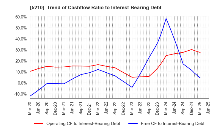 5210 Nihon Yamamura Glass Co.,Ltd.: Trend of Cashflow Ratio to Interest-Bearing Debt