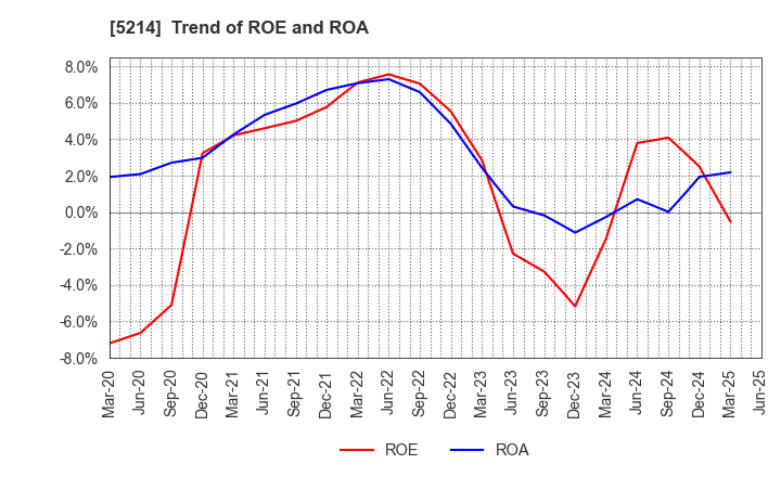 5214 Nippon Electric Glass Co.,Ltd.: Trend of ROE and ROA