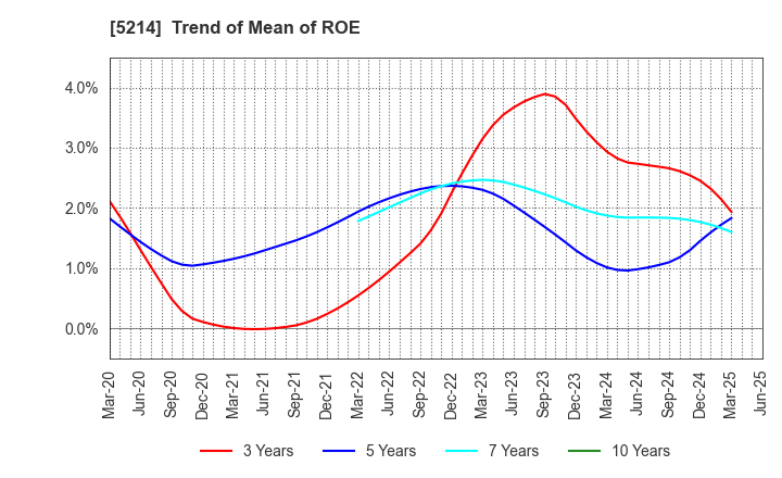 5214 Nippon Electric Glass Co.,Ltd.: Trend of Mean of ROE