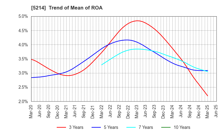 5214 Nippon Electric Glass Co.,Ltd.: Trend of Mean of ROA