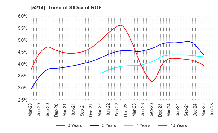 5214 Nippon Electric Glass Co.,Ltd.: Trend of StDev of ROE