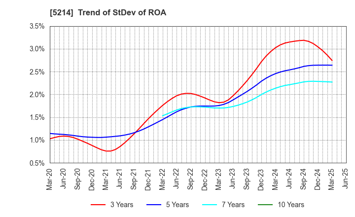 5214 Nippon Electric Glass Co.,Ltd.: Trend of StDev of ROA
