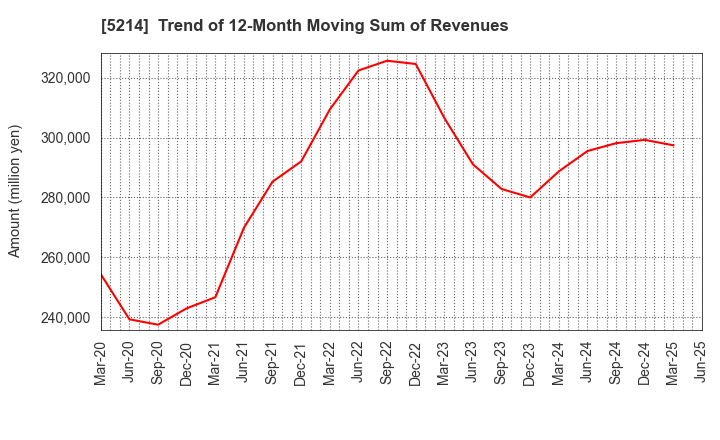 5214 Nippon Electric Glass Co.,Ltd.: Trend of 12-Month Moving Sum of Revenues