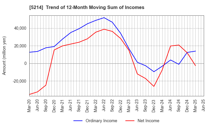 5214 Nippon Electric Glass Co.,Ltd.: Trend of 12-Month Moving Sum of Incomes