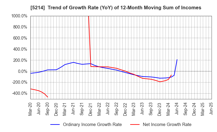 5214 Nippon Electric Glass Co.,Ltd.: Trend of Growth Rate (YoY) of 12-Month Moving Sum of Incomes