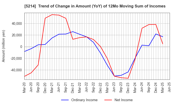 5214 Nippon Electric Glass Co.,Ltd.: Trend of Change in Amount (YoY) of 12Mo Moving Sum of Incomes