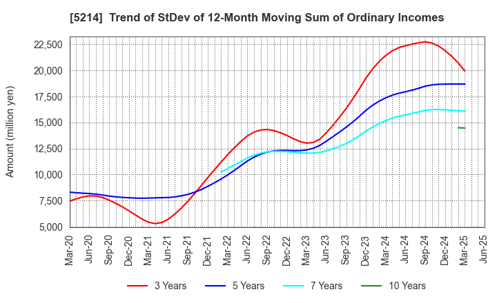 5214 Nippon Electric Glass Co.,Ltd.: Trend of StDev of 12-Month Moving Sum of Ordinary Incomes