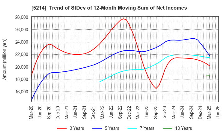 5214 Nippon Electric Glass Co.,Ltd.: Trend of StDev of 12-Month Moving Sum of Net Incomes