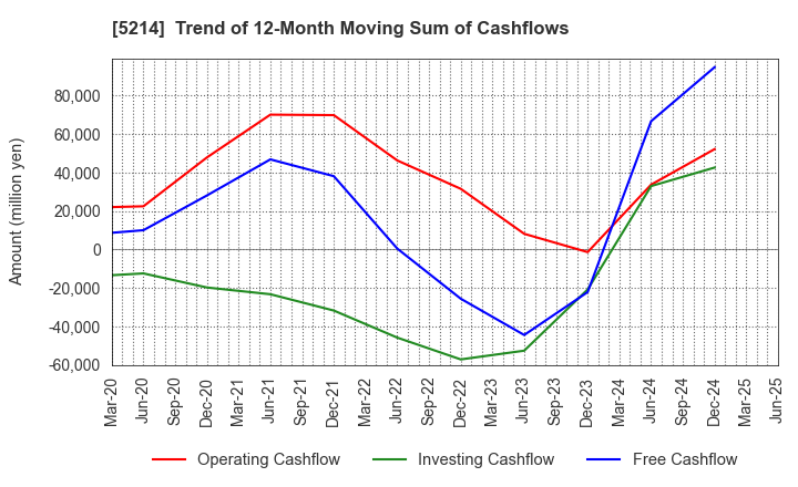 5214 Nippon Electric Glass Co.,Ltd.: Trend of 12-Month Moving Sum of Cashflows
