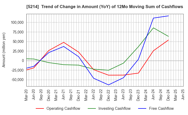 5214 Nippon Electric Glass Co.,Ltd.: Trend of Change in Amount (YoY) of 12Mo Moving Sum of Cashflows