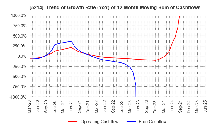 5214 Nippon Electric Glass Co.,Ltd.: Trend of Growth Rate (YoY) of 12-Month Moving Sum of Cashflows
