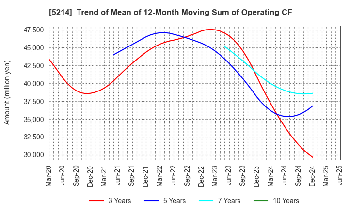5214 Nippon Electric Glass Co.,Ltd.: Trend of Mean of 12-Month Moving Sum of Operating CF
