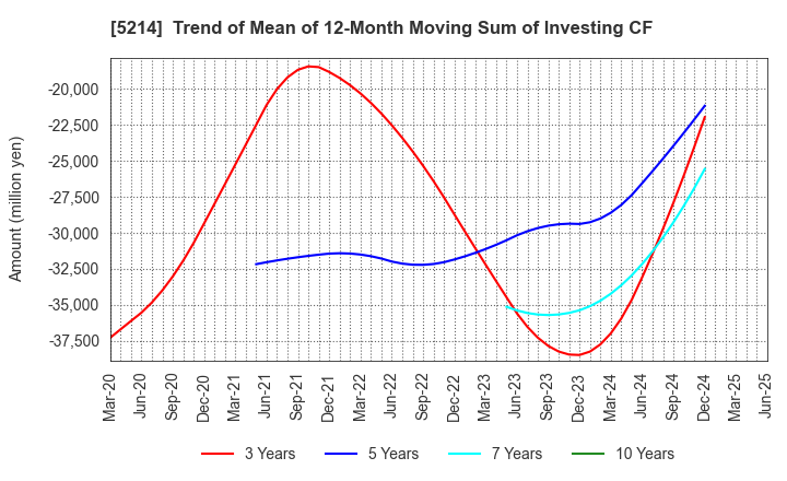 5214 Nippon Electric Glass Co.,Ltd.: Trend of Mean of 12-Month Moving Sum of Investing CF
