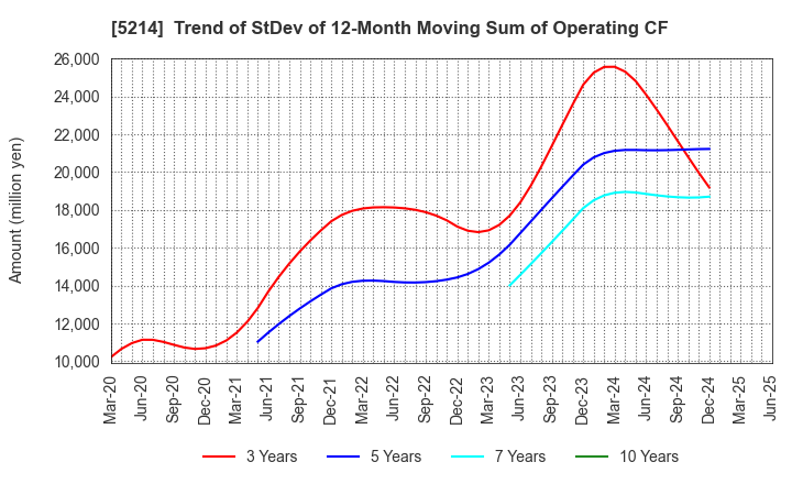 5214 Nippon Electric Glass Co.,Ltd.: Trend of StDev of 12-Month Moving Sum of Operating CF