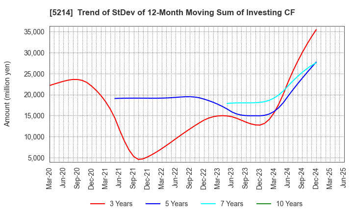 5214 Nippon Electric Glass Co.,Ltd.: Trend of StDev of 12-Month Moving Sum of Investing CF