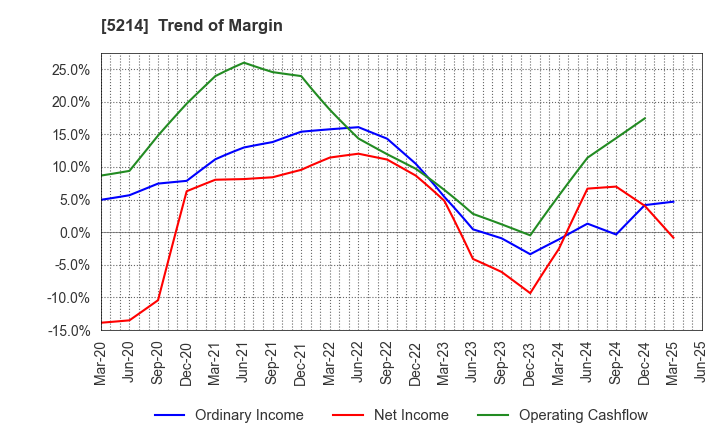 5214 Nippon Electric Glass Co.,Ltd.: Trend of Margin
