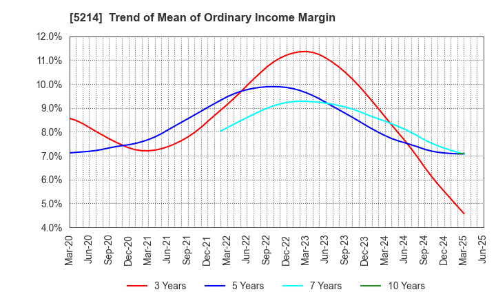 5214 Nippon Electric Glass Co.,Ltd.: Trend of Mean of Ordinary Income Margin