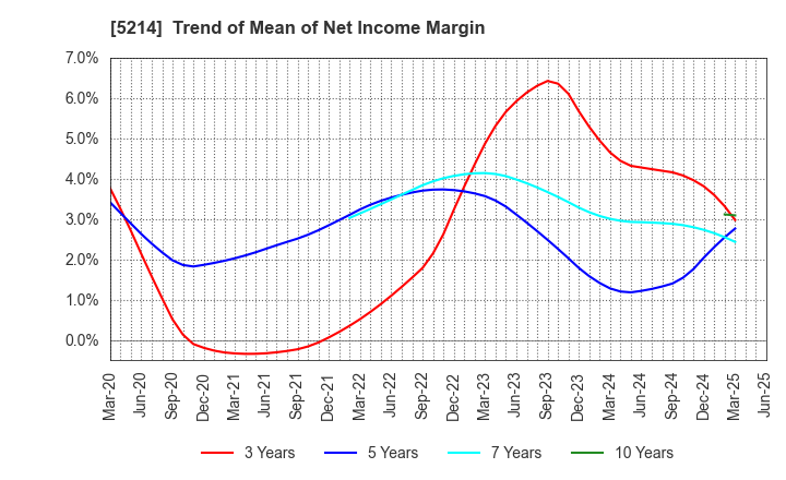 5214 Nippon Electric Glass Co.,Ltd.: Trend of Mean of Net Income Margin