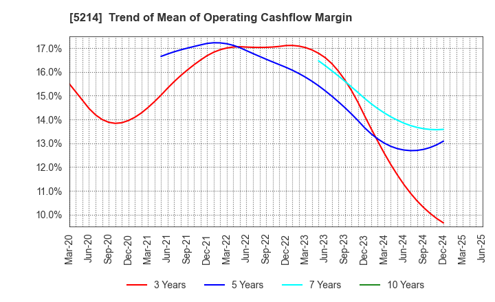 5214 Nippon Electric Glass Co.,Ltd.: Trend of Mean of Operating Cashflow Margin