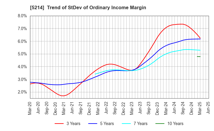 5214 Nippon Electric Glass Co.,Ltd.: Trend of StDev of Ordinary Income Margin