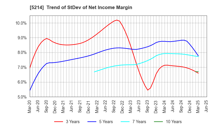 5214 Nippon Electric Glass Co.,Ltd.: Trend of StDev of Net Income Margin
