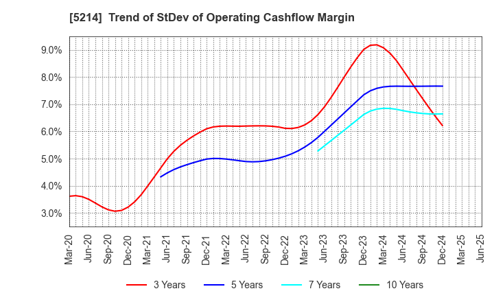 5214 Nippon Electric Glass Co.,Ltd.: Trend of StDev of Operating Cashflow Margin