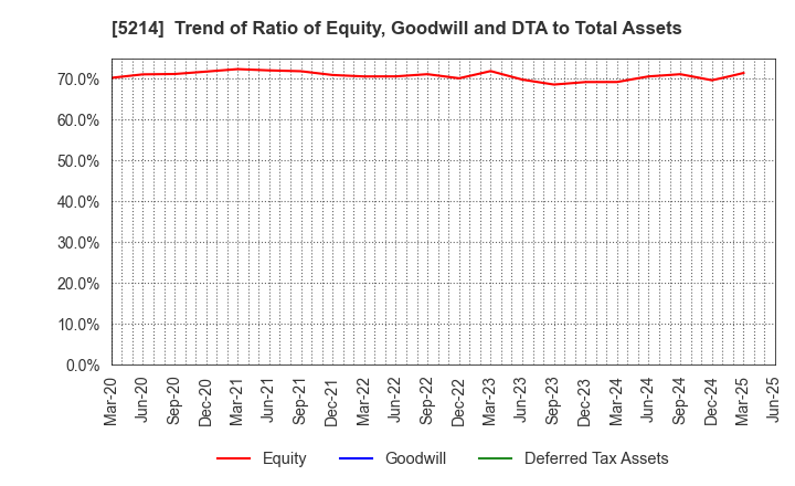 5214 Nippon Electric Glass Co.,Ltd.: Trend of Ratio of Equity, Goodwill and DTA to Total Assets
