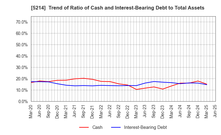 5214 Nippon Electric Glass Co.,Ltd.: Trend of Ratio of Cash and Interest-Bearing Debt to Total Assets