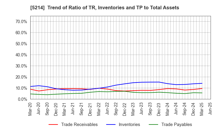 5214 Nippon Electric Glass Co.,Ltd.: Trend of Ratio of TR, Inventories and TP to Total Assets