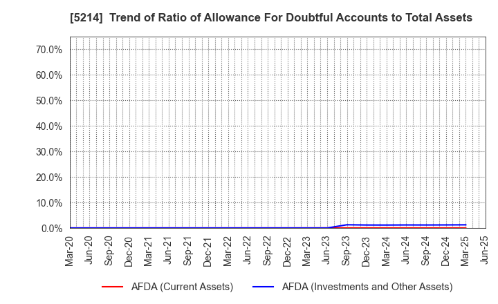 5214 Nippon Electric Glass Co.,Ltd.: Trend of Ratio of Allowance For Doubtful Accounts to Total Assets