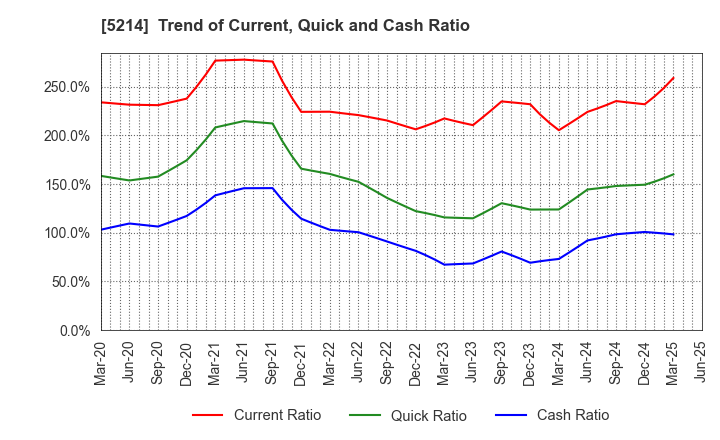 5214 Nippon Electric Glass Co.,Ltd.: Trend of Current, Quick and Cash Ratio