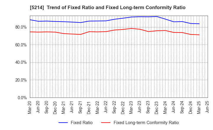 5214 Nippon Electric Glass Co.,Ltd.: Trend of Fixed Ratio and Fixed Long-term Conformity Ratio