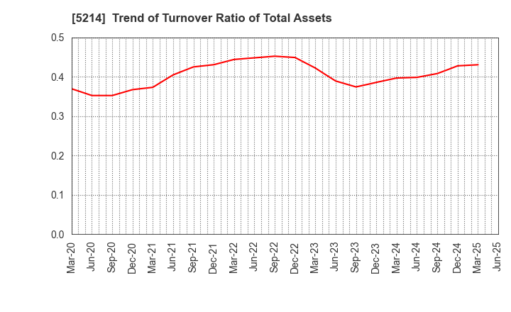 5214 Nippon Electric Glass Co.,Ltd.: Trend of Turnover Ratio of Total Assets